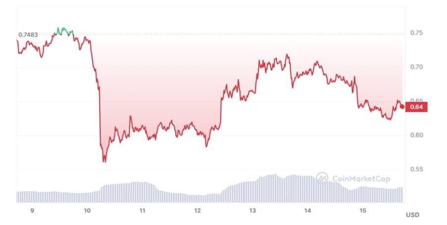 Sui币价格在 7 天内下跌了 14%——它会变得更糟吗？